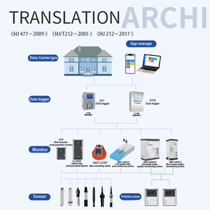 Thiết bị ghi dữ liệu chất lượng nước từ xa RS232/RS485 4G WIFI Thiết bị truyền dữ liệu giám sát nước Thiết bị thu thập dữ liệu nguồn ô nhiễm - Product Image 5
