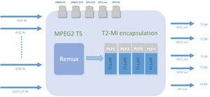 MUX7400 T2-MI gateway mux multiplexer IP ASI ingresso a T2MI per DVB T(2) trasmissione mobile - Product Image 4