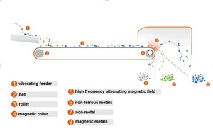 Máy tách Dòng Xoáy hiệu quả cao cho tái chế nhôm đồng kim loại màu - Product Image 4