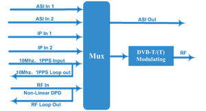 Digital TV Modulator <strong>DVB</strong>-T2 Modulator with ASI <strong>Input</strong> <strong>Dvb</strong>-t2 Rf <strong>Output</strong> - Product Image 2