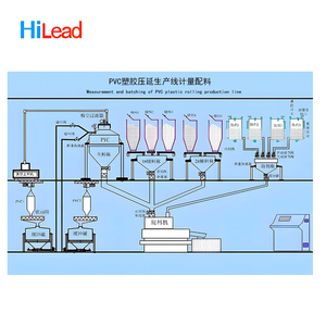 Controlador programable estable y rápido Sistema de dosificación automático Fácil de operar-para otra línea de procesamiento - Product Image 1