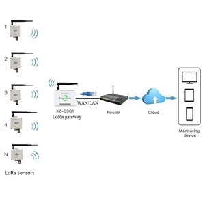 Sensore di umidità della temperatura Wireless e Gateway Lora per il monitoraggio dell'azienda avicola Iot Smart - Product Image 1