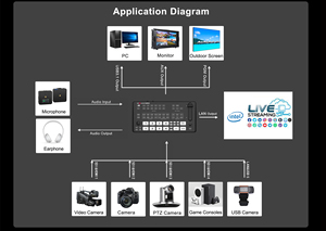 Conmutador de producción en vivo profesional de 5 canales con función de división de video, múltiples entradas HDMI, fuente de alimentación CC