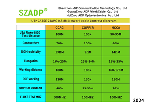Network <strong>Cable</strong> Cat6 Cat6a LAN <strong>Cable</strong> 4 Pair 23 <strong>AWG</strong> <strong>CCA</strong>/Copper/HCCA Retardant UTP/FTP/SFTP Straned Soilded Wire PVC LSZH Pass Test - Product Image 4