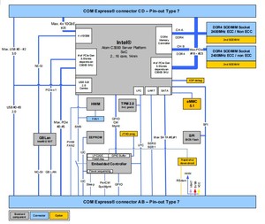 COM Express temel tip 7 withIntel Atom C3000 SoC işlemciler giriş seviyesi sunucu sınıfı platform Quad 10 GbE arayüzleri - Product Image 2