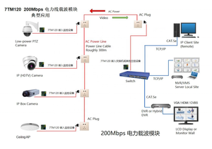 7inova 200 Mbps Homeplug Powerline Modul Über DC für IP-Interkom-System Zugriffskontrolle intelligente Türklingel