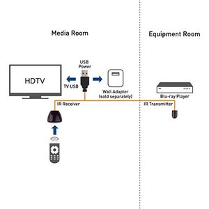 <strong>IR</strong> Repeater Hidden Infrared <strong>Remote</strong> Extender System 1 Receiver <strong>4</strong> Emitters Control Kit USB Adapter for Amplifier TV Receiver CD - Product Image 4