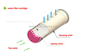 เมมเบรนกรอง/เครื่องกรองน้ำที่มีตัวกรองเมมเบรน/โมดูล Uf,ชิ้นส่วนตัวกรอง - Product Image 5