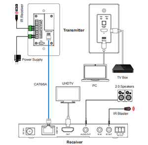 Entrada HDMI y un puerto de entrada de 150m placa de pared HDMI