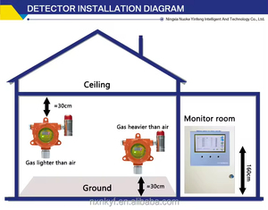 Industrial Laboratory Digital LCD Hydrogen Gas Detector 4-20ma <strong>Output</strong> <strong>Sensor</strong> CO2 Analyzer for Indoor Online Monitoring