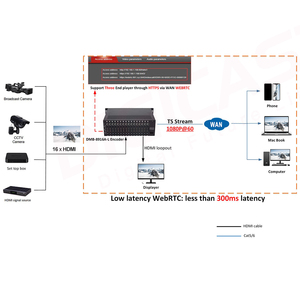 DMB 8916 un L 16 canali H264 H265 HEVC IPTV Live Streaming HD a IP codificatore - Product Image 6