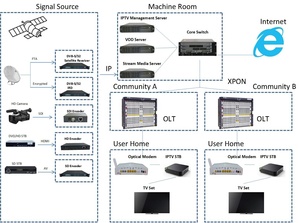 GPON LAN FTTH <strong>Network</strong> UDP Multicast IPTV <strong>System</strong>