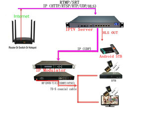 udp rtp多播到单播m3u8 hls http rtsp rtp到udp ip协议转换器iptv网关流媒体服务器