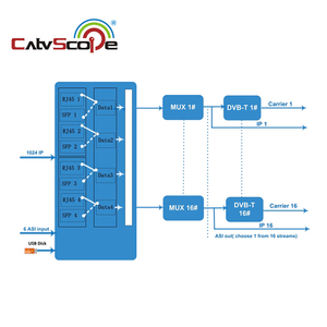CSP-3308T 16 Carriers DVB-T <strong>Modulator</strong> Fiber Optic Equipment <strong>Encoder</strong> <strong>Modulator</strong> - Product Image 2