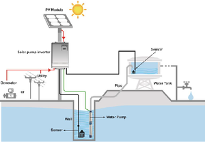 750W 380V Entrada trifásica de CC/CA a bomba de piscina solar de CA Inversor VFD Unidad de frecuencia variable para bomba de superficie SUMERGIBLE - Product Image 2
