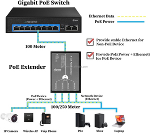 IPカメラ用5ポート60WPOEエクステンダー10/100Mbps IEEE802イーサネットVLANスイッチ - Product Image 5