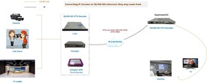 DIBSYS 4/8 Kanäle H.265 HD Encoder für IPTV Hevc SDI zu IP Video Streamer Server für Radio-und TV-Rundfunk - Product Image 4