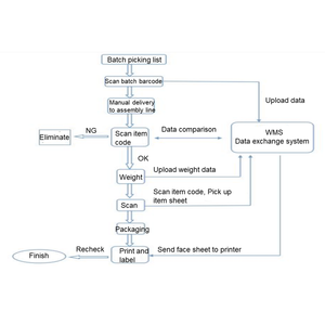 <strong>Automated</strong> Directional Parcel <strong>Sorting</strong> <strong>Machine</strong> for E-commerce - Product Image 5