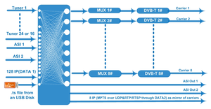 <strong>Ip</strong> Asi and 24 <strong>DVB</strong>-S2 to <strong>DVB</strong>-T Modulator with LCD Screen - Product Image 4