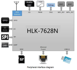 Nuovo modulo di vendita calda Hi-Link UART integrato wifi wireless MT7628 openwrt RAM 128m flash 32M modulo Router Ethernet HLK-7628N in magazzino - Product Image 2