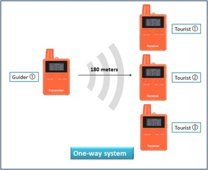 Anti-Interferenz-Wireless-Audio-Reiseleiter system 200M Langstrecken radios Simultan übersetzungs gerät für Konferenzen - Product Image 6