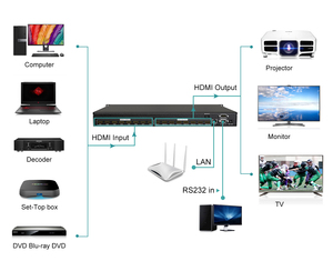 Web GUI ile <span class=keywords><strong>MT</strong></span>-<span class=keywords><strong>VIKI</strong></span> 4K Video HDMI matris değiştirici 8X8, 4x4 8x8 8x16 16x16 32x32 36x36 72x72 için kullanılabilir