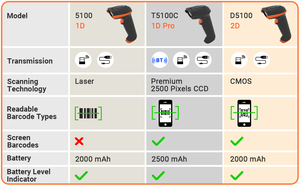 Tera không dây & có dây 2-in-1 cầm tay Đầu đọc mã vạch, 2.4GHz không dây/USB 2.0, 5100 - Product Image 6