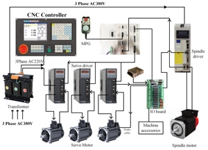 Controlador de enrutador cnc, sistema de control de 5 ejes, 2 ejes, torno cnc