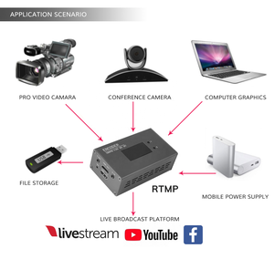 Digicast Bonding Video Broadcast Encoder Decoder IPTV RTMP/RTP 1080P HD NDI h.265 Video Encoder für Live-Streaming - Product Image 2
