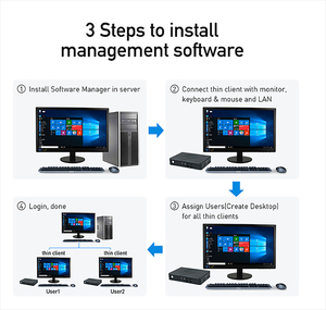 Sharerdp Custom Fl900N RK3568 A55 2,0 GHz 2 Lan Cloud Computing PC Client Comput RDP Thin Clients para Office School Lab
