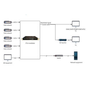 新バージョンIP ASI to RFコンバータ12チャンネルデジタルTVモジュレーターDVB-Tモジュレーター同軸ケーブル輸送用IPTV to RF - Product Image 3