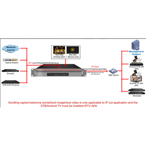 Live Streaming on Demand Protv Iptv,HTTP UDP RTP RTSP and HLS for Hotel TV <strong>Systems</strong>,TV Gateway Server - Product Image 6