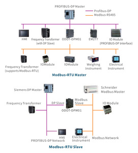 Soluzione di controllo Odot distribuito IO modulo CT-5112: 2 CH Encoder, quadratura decodifica, impulso, alta velocità, 24V/ 32bit, 1.5MHz - Product Image 2