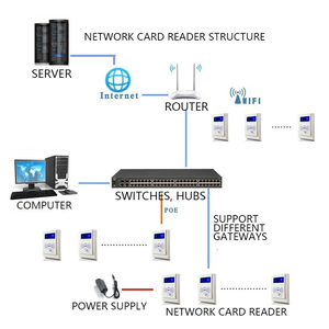 RF-TC1 <strong>TCP</strong>/<strong>IP</strong> Network Remote Smart Card Chip RFID 13.56Mhz 1443a NFC Card <strong>Reader</strong>