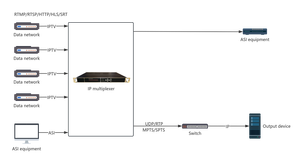 Digital Iptv Headend Ip Asi Multiplexor IP Gateway Multiplexor - Product Image 5