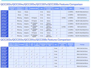 <strong>Bluetooth</strong> Module 5.0 Qualcomm QCC3034 <strong>Bluetooth</strong> Transceiver Module <strong>Bluetooth</strong> Analog Audio Board