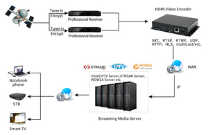 H265 H264 HDMI IPTV codificador con OLED SRT RTSP RTMP RTMPS IP Streaming codificador - Product Image 6