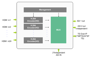 วิทยุโทรทัศน์ออกอากาศ HD H.264 MPEG-4 AVC IP Encoder 24 HD MI อินพุต ASI IP RTP RTSP เอาต์พุต - Product Image 4