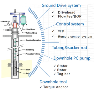 Progresif Kavite Vidalı Pompa Sondaj Pompası 0,5 HP Tam Otomatik Kontrol Ham Petrol Doğal Gaz - Product Image 2