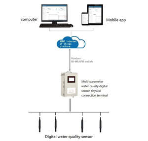 Medidor multiparámetro de alta calidad, PH DO, fluoruro de amoníaco, con módulo WIFI para monitoreo de la calidad del agua - Product Image 3