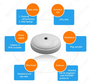 HPC008 High Accuracy Wireless <strong>Headcount</strong> Visitor Counter Sensors Camera People <strong>Counting</strong> <strong>System</strong> Retail Customer <strong>Counting</strong> Camera - Product Image 2