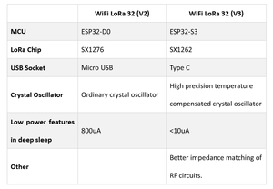 Modulo Wireless WiFi LoRa a lungo raggio 433/868/915MHz BLE Esp32 LoRaWAN Arduino Dev Board per il design integrato del prodotto