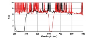 Premium Optical Glass Fluorescence <strong>Filter</strong> for High Performance Fluorescence Microscopy Bandpass Microscope <strong>Filter</strong> for Specific - Product Image 6