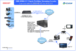 IPTV Video 4K RTMP Encoder 1080P 60 FPS HLS NDI SRT RTMPS UDP codificatore Multicast - Product Image 5