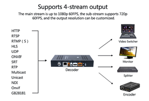 HSC-W Webrtc 4 Streams H.264 H.265 <strong>HDMI</strong> Encoder Decoder with <strong>HDMI</strong> Loop Out,8 Rtmp,support TF Card Recoding - Product Image 6