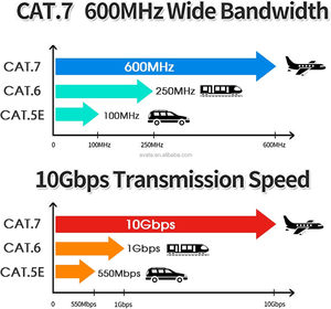 Hochgeschwindigkeits-abgeschirmtes (STP) Solid-Computer-Netzwerk kabel mit Rj45-Anschlüssen Schlankes, langlebiges Internet-LAN-Kabel Cat7-Ethernet-Kabel - Product Image 5