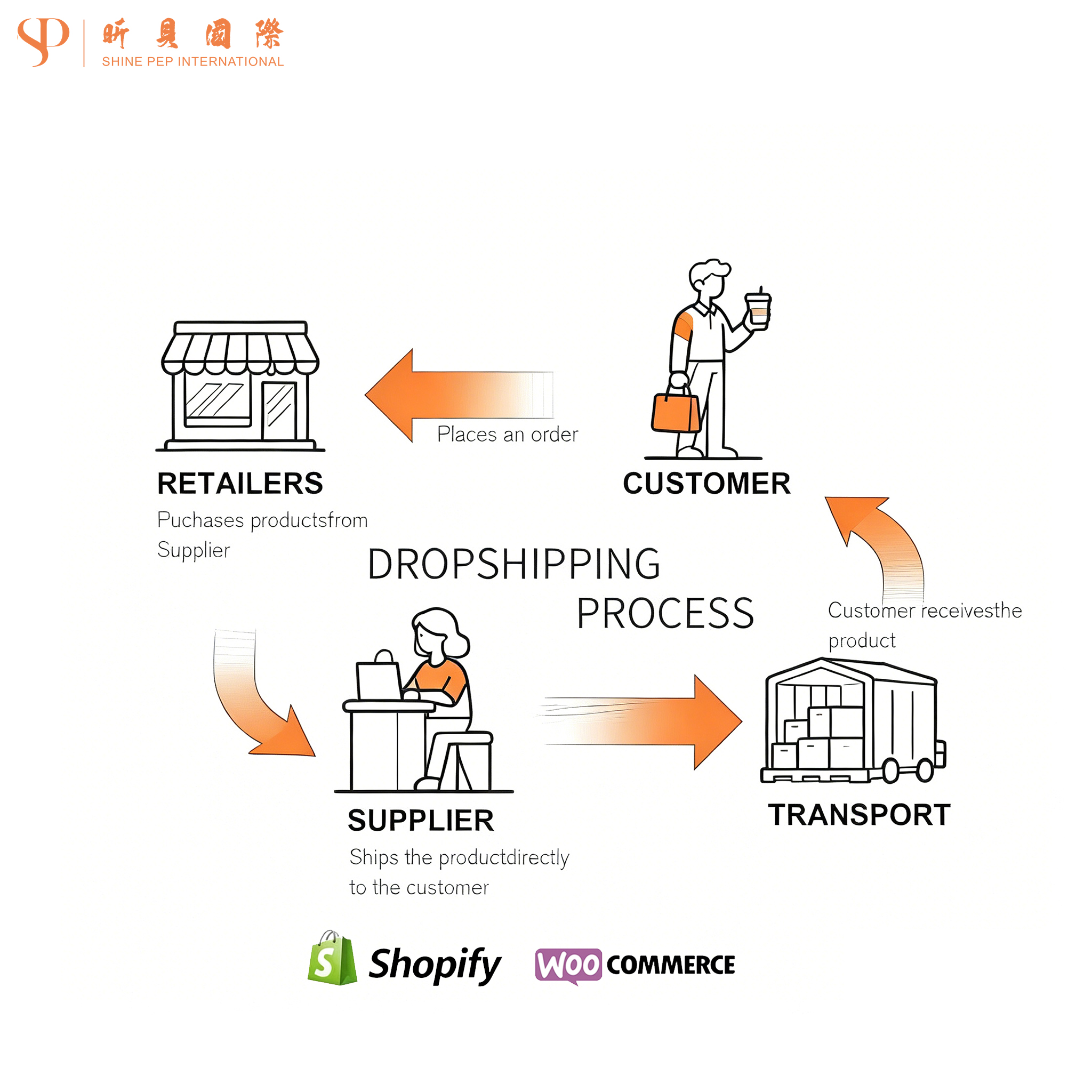 Dropshipping