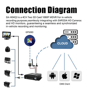 4CH 1080P HDD MDVR Monitoreo en tiempo real y dispositivo de almacenamiento de datos de seguimiento 4G AI ADAS DMS BSD DVR móvil para sistema de CCTV de autobús