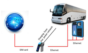 GPRSスマートPOS 4G Android Wifi E-ticketingバスカード非接触型支払い検証者 (カスタマーディスプレイ付き) P18-Q