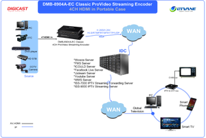 DMB 8904 Pro Video Streaming Encoder H.265 HEVC RTMP RTSP 4 HD SDI VGA zu IP Internet Live Streaming Video Encoder - Product Image 3